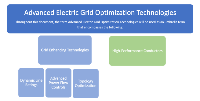 Advanced Electric Grid Optimization Technologies Breakdown